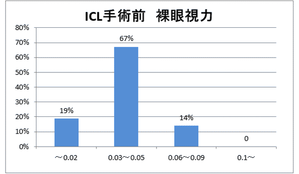 フェイキックIOL手術前の裸眼視力