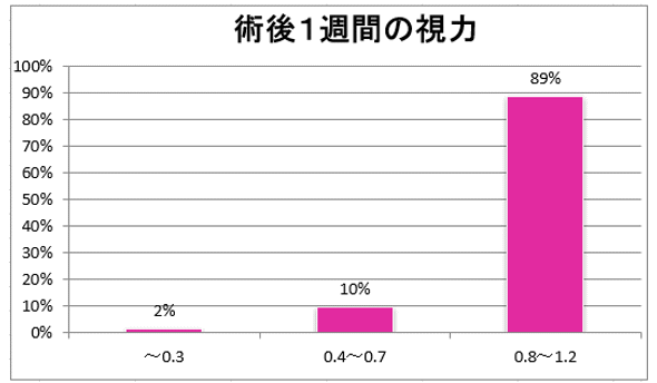 ICL(フェイキックIOL)手術後の裸眼視力