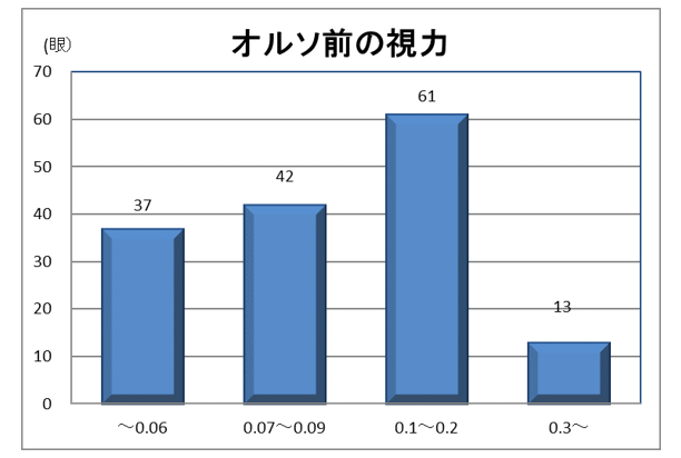 初診時の裸眼視力