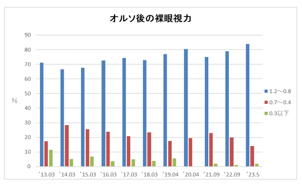 オルソ後の裸眼視力