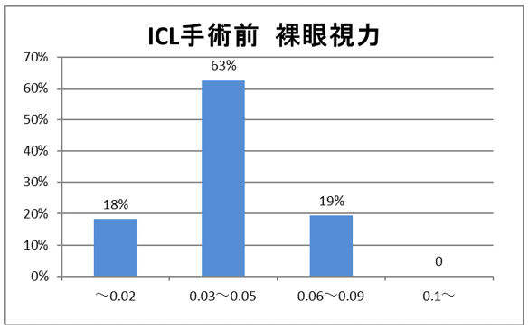フェイキックIOL手術前の裸眼視力