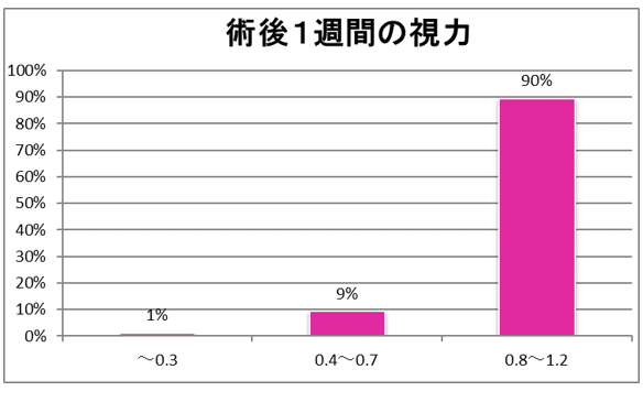 ICL(フェイキックIOL)手術後の裸眼視力