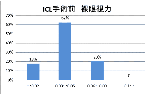 フェイキックIOL手術前の裸眼視力
