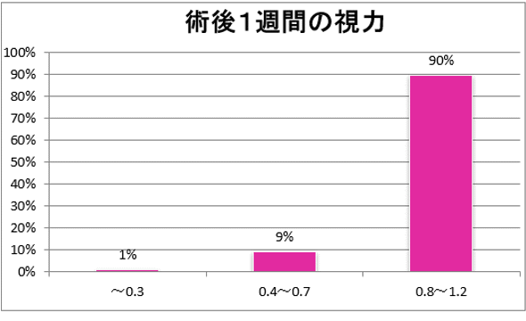 ICL(フェイキックIOL)手術後の裸眼視力